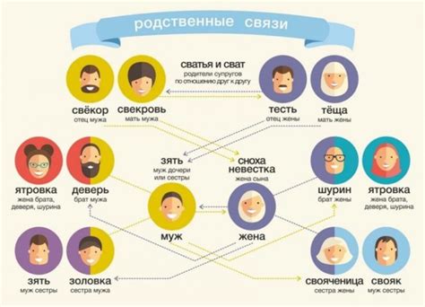 Родственные связи и близкие родственники