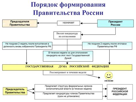 Роли и обязанности правительства