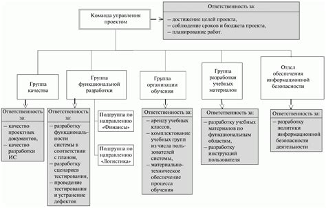 Роли и ответственности в рационализации штатной структуры