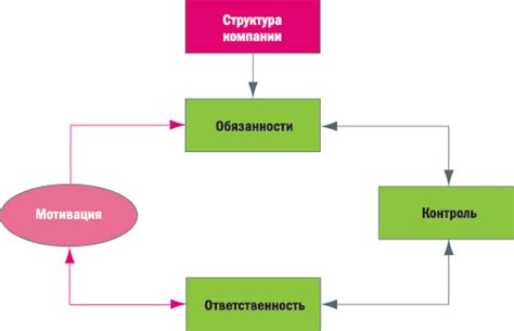 Роли и ответственность в прозрачной системе мотивации