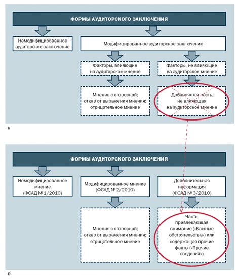 Роли и ответственность сторон в процессе получения немодифицированного аудиторского заключения