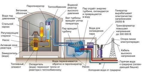 Роли расхолаживания в эксплуатации реактора