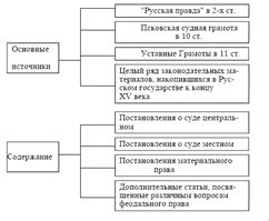 Роль Судебника 1497 в правовой системе