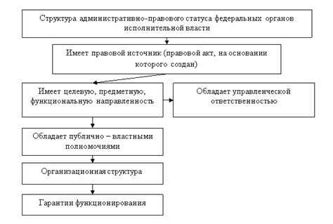 Роль административно-правового статуса в законодательстве