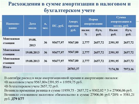 Роль амортизации в учете и отчетности