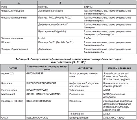 Роль антимикробных препаратов в лечении инфекционных заболеваний