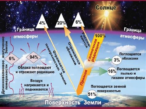 Роль атмосферы в затухании солнечного света и возможности ее улучшения