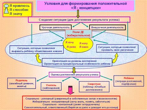 Роль близкого свойства в формировании нашей самооценки