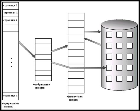 Роль виртуальной памяти