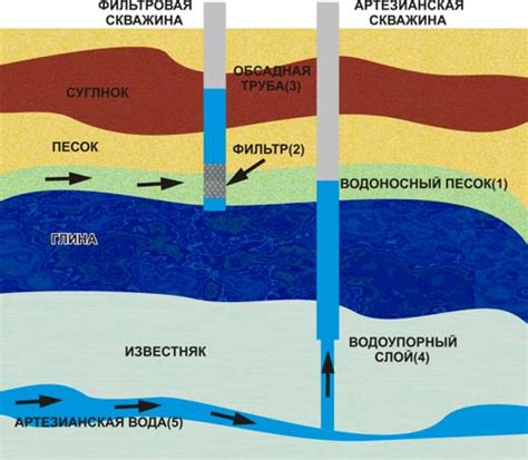 Роль водоносного слоя в природном и хозяйственном использовании