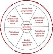 Роль выгодности и выгодных решений в управлении