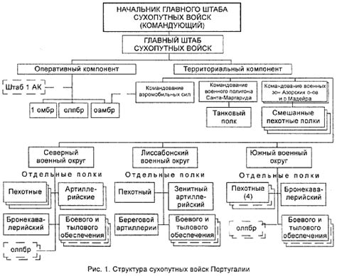 Роль главного штаба в организации