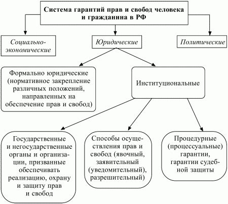 Роль государства в гарантировании прав