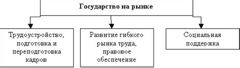 Роль государства в регулировании рынка