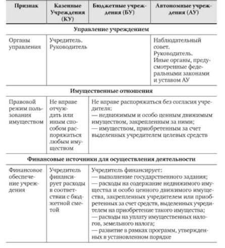 Роль государственных казенных учреждений в обществе