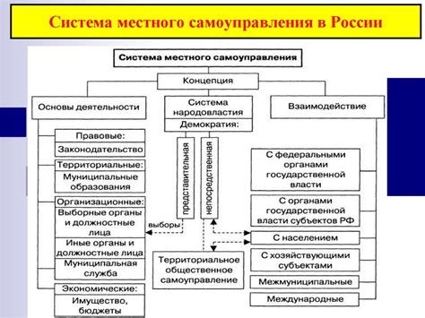 Роль граждан в территории местного самоуправления