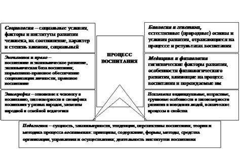 Роль детства и воспитания