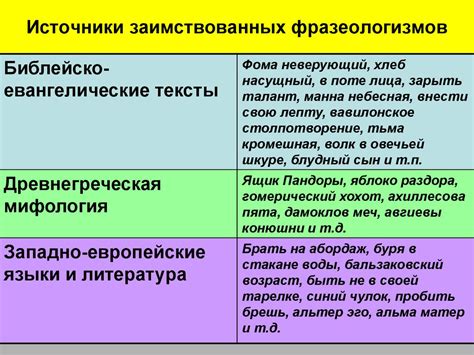 Роль заимствованных фразеологизмов в культуре