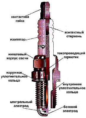 Роль изолятора свечи зажигания