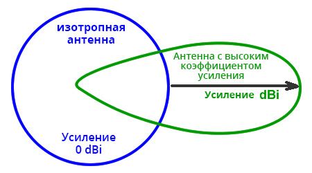 Роль и значение коэффициента усиления антенны dbi