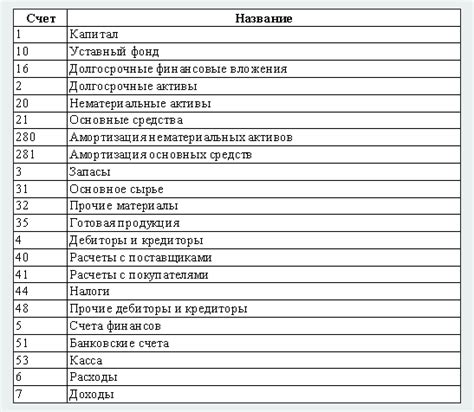 Роль и значение счетов ФКР