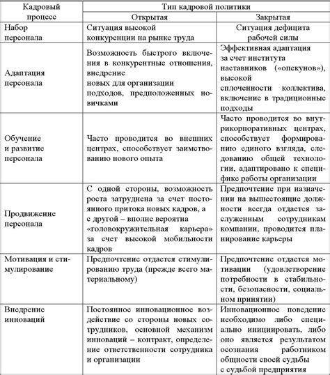 Роль кадровых условий в организации