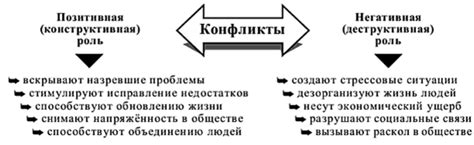 Роль конструктивных конфликтов в обществе