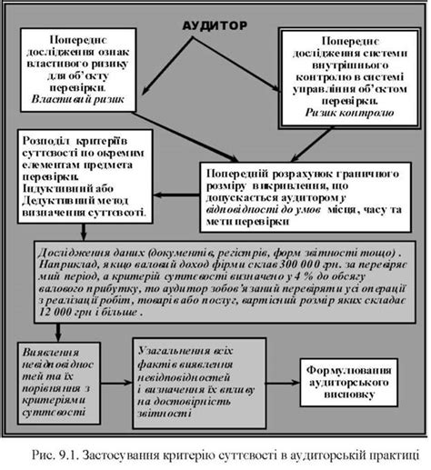 Роль критерия существенности в бизнесе