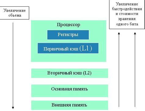 Роль кэш-памяти в иерархической структуре