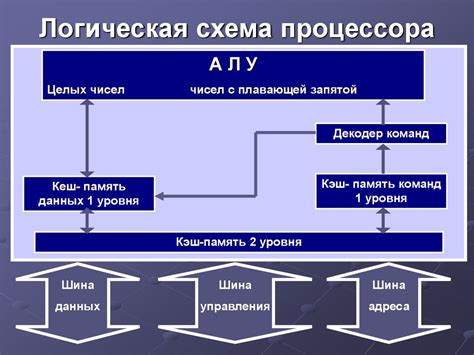 Роль логического ядра процессора