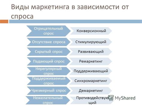 Роль маркетинга в увеличении спроса