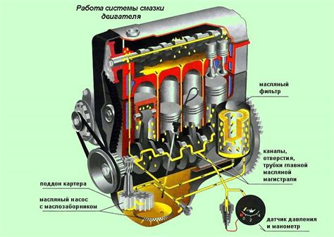 Роль масла в работе двигателя