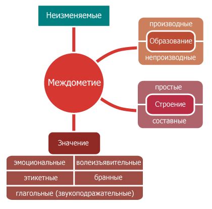 Роль междометий в речи