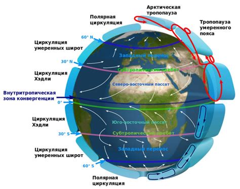 Роль меридионального направления в циркуляции океанов