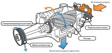 Роль нагнетателя в работе двигателя