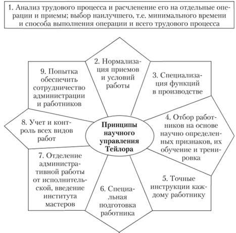 Роль научного менеджмента в организации