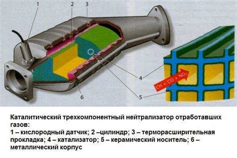 Роль нейтрализатора в автомобиле