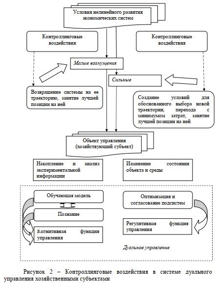 Роль нелинейного управления