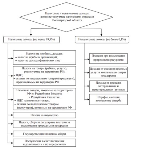 Роль неналоговых доходов администрируемых налоговыми органами