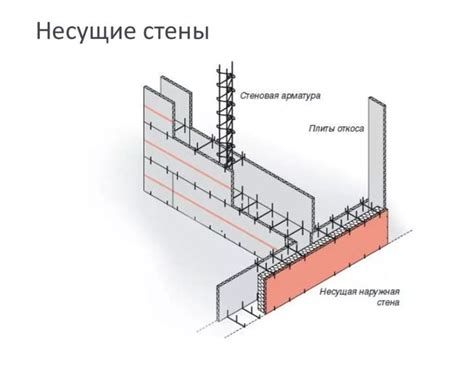 Роль несущих стен в здании