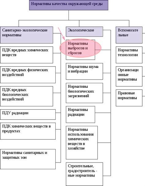 Роль нормативов выбросов