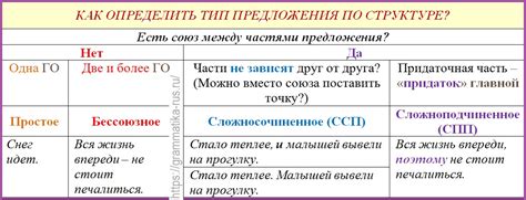 Роль обстоятельственного значения в структуре предложения