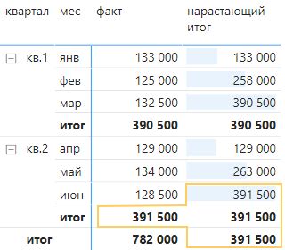 Роль осв накопительным итогом в процессе управления