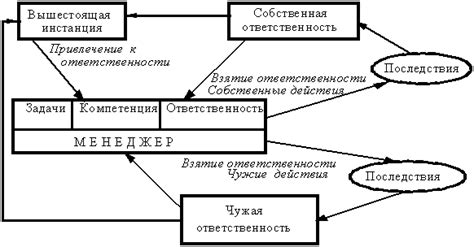 Роль ответственности в исполнении обязательств