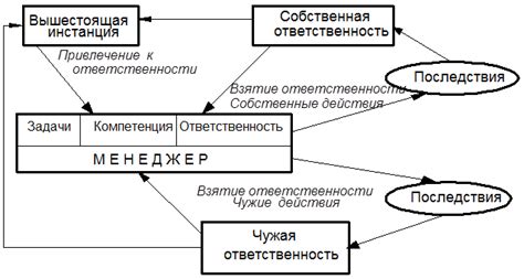 Роль ответственности в процессе саморазвития