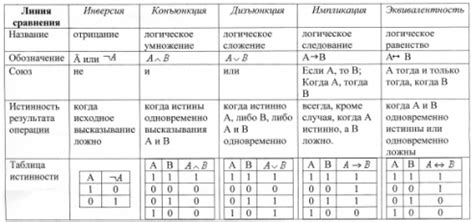 Роль отрицания в логических операциях