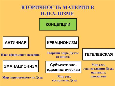 Роль познания в объективном идеализме