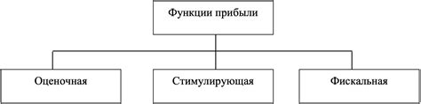 Роль прибыли в развитии компании