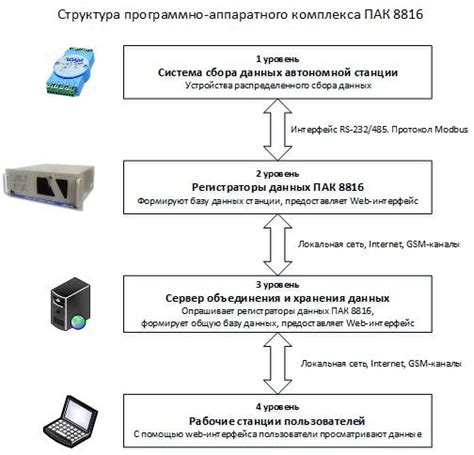 Роль программно-аппаратных средств на электронной площадке