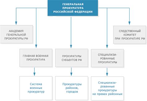 Роль прокуратуры Российской Федерации